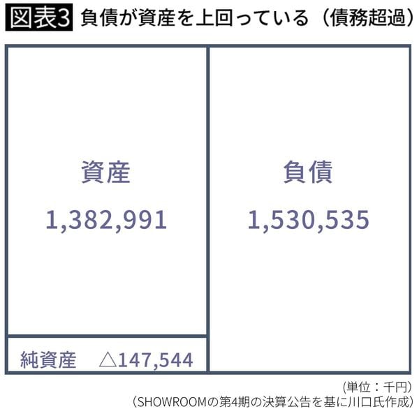 負債が資産を上回っている（債務超過）
