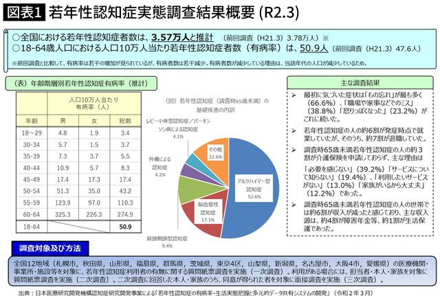 【図表】若年性認知症実態調査結果概要