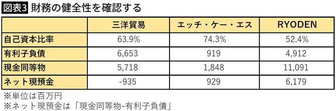 【図表3】財務の健全性を確認する