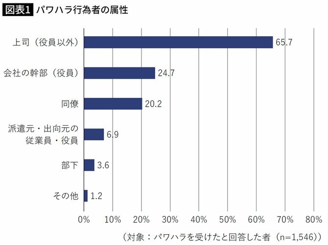 パワハラ行為者の属性