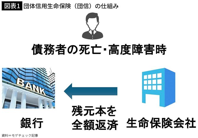 【図表1】団体信用生命保険（団信）の仕組み
