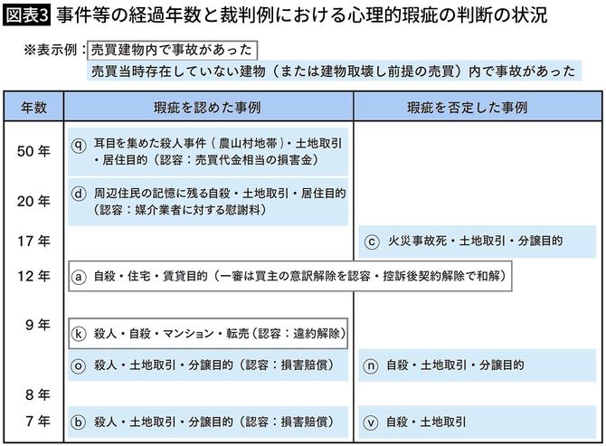 【図表3】事件等の経過年数と裁判例における心理的瑕疵の判断の状況