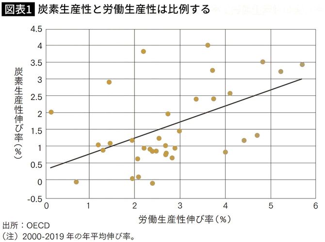 炭素生産性と労働生産性は比例する