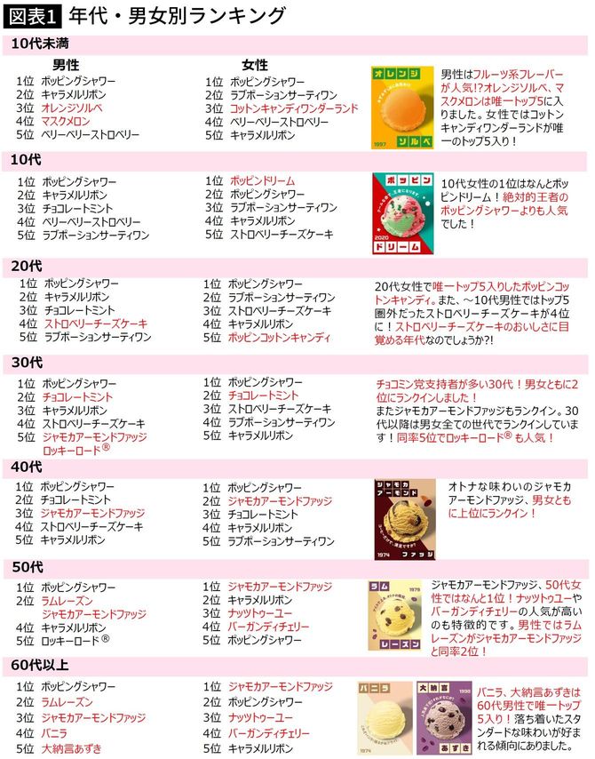 2021年の総選挙の年代別ランキング結果。「ポッピングシャワー」は50代、60代でも圧倒的人気を誇る