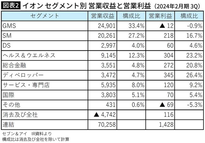 【図表】イオン セグメント別 営業収益と営業利益（2024年2月期 3Q）