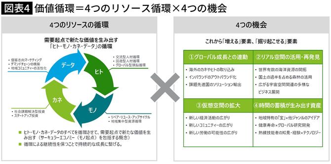 【図表】価値循環＝4つのリソース循環×4つの機会