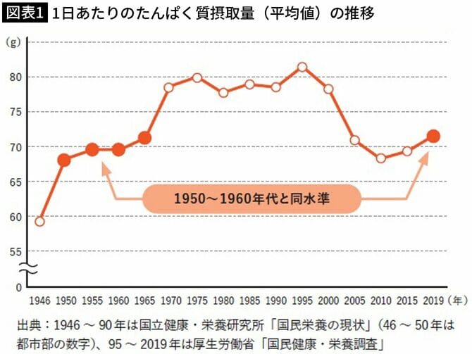 【図表1】1日あたりのたんぱく質摂取量(平均値)の推移