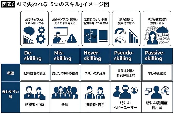【図表6】AIで失われる「5つのスキル」イメージ図