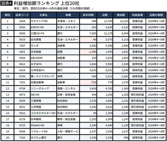 【図表】利益増加額ランキング 上位20社