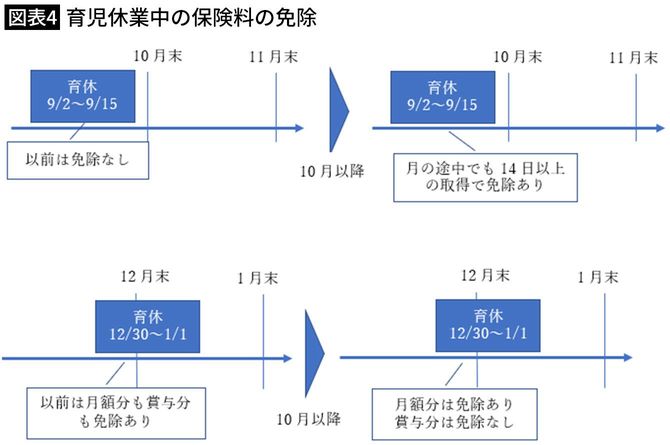 【図表4】育児休業中の保険料の免除