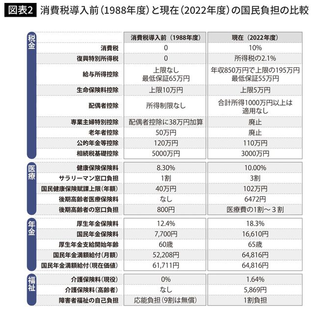 消費税導入前（1988年度）と現在（2022年度）の国民負担の比較
