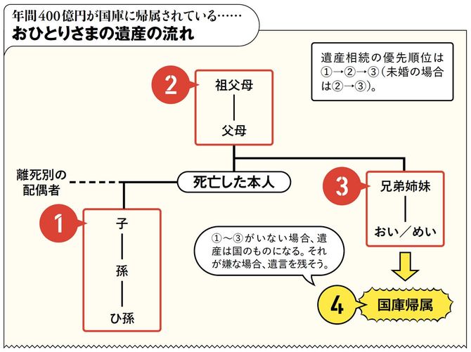 【図表】年間400億円が国庫に帰属されている……おひとりさまの遺産の流れ