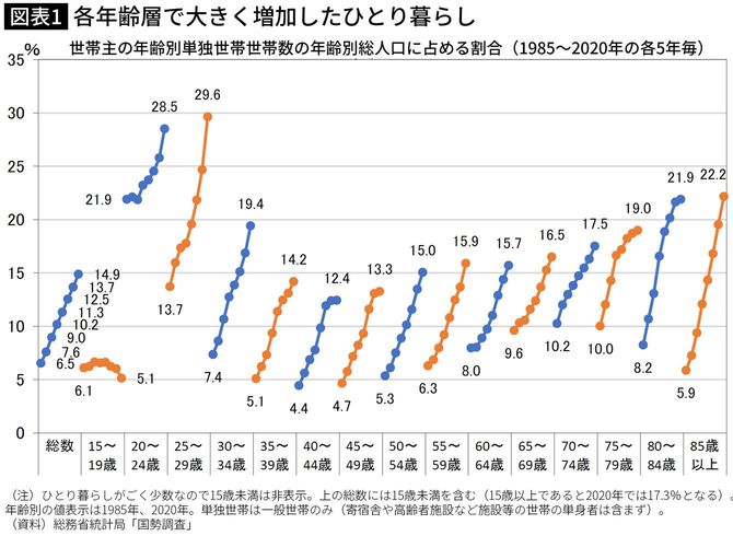 【図表】各年齢層で大きく増加したひとり暮らし