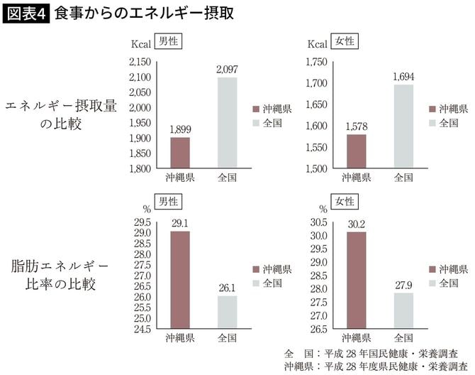 【図表】食事からのエネルギー摂取