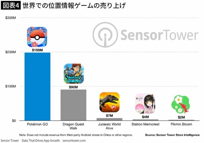 【図表4】世界での位置情報ゲームの売り上げ