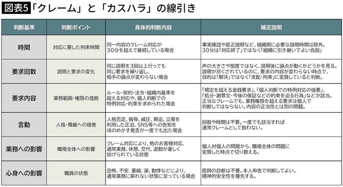 【図表5】「クレーム」と「カスハラ」の線引き