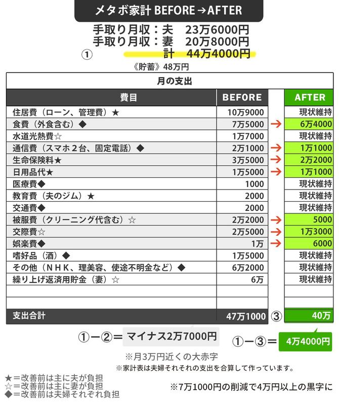 メタボ家計before・after