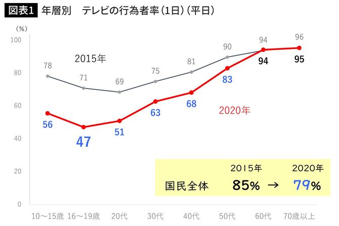 年層別 テレビの行為者率(1日)(平日)
