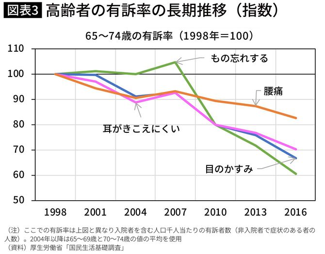 高齢者の有訴率の長期推移（指数）