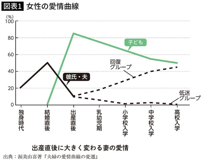女性の愛情曲線