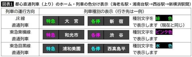 【図表】都心直通列車（上り）のホーム・列車の色分け表示（海老名駅・湘南台駅→西谷駅→新横浜駅間）
