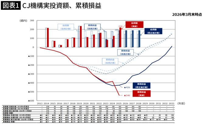 【図表1】CJ機構実投資額、累積損益