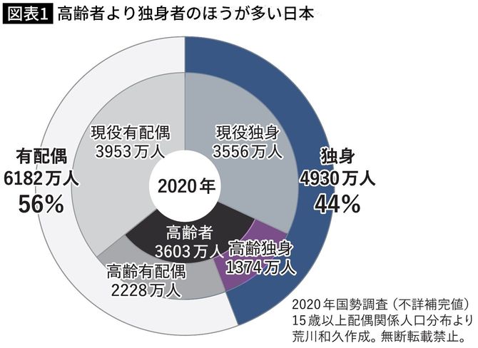 【図表】高齢者より独身者のほうが多い日本