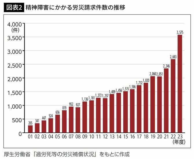 【図表2】精神障害にかかる労災請求件数の推移