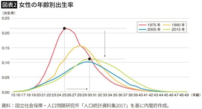 【図表2】女性の年齢別出生率