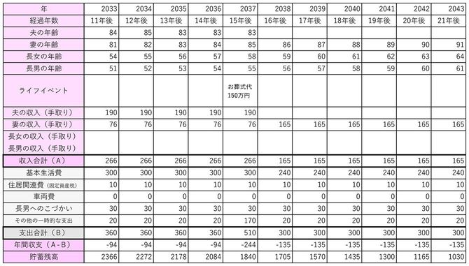 【図表2】長女が戻ってきたときの収支