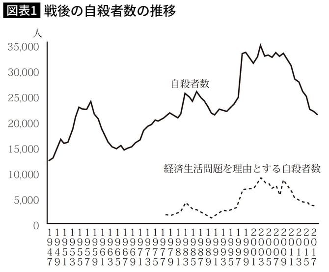 戦後の自殺者数の推移