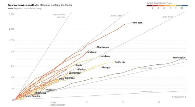 Total coronavirus deaths for places with at least 25 deaths