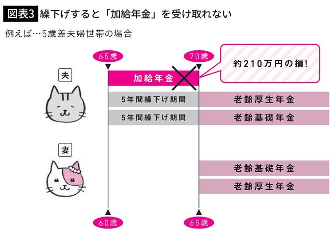 【図表3】繰下げすると「加給年金」を受け取れない