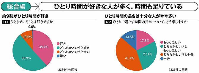 【図表】総合編 ひとり時間が好きな人が多く、時間も足りている