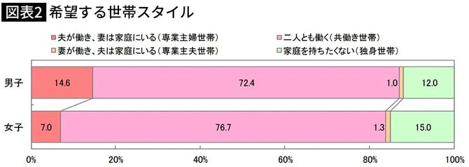 【図表2】希望する世帯スタイル