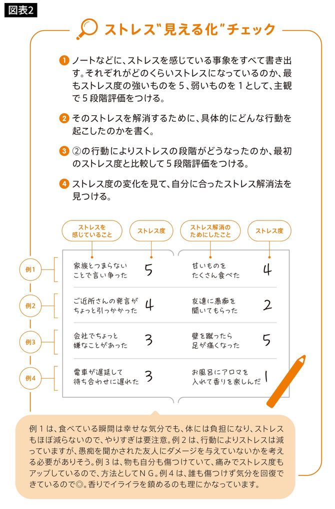 ストレス“見える化”チェック