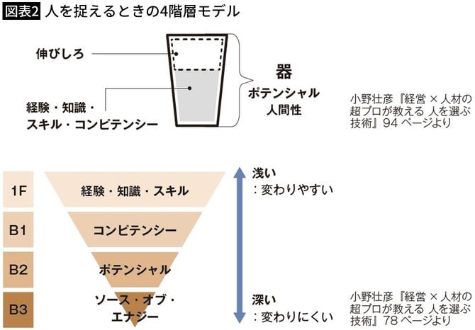 【図表2】人を捉えるときの4階層モデル