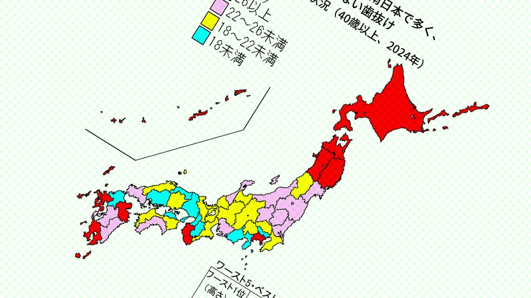 永久歯の"喪失率"ワースト3位は長崎､2位は青森､では1位は…｢歯抜け｣率が高い都道府県の共通点