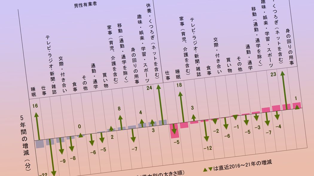 ｢おうち時間は増えているのに…テレビ･新聞は死につつある｣最新の"使った時間"変化調査の衝撃データ コロナ禍で減ったのは仕事時間､増えたのは睡眠･家事･ネットの時間