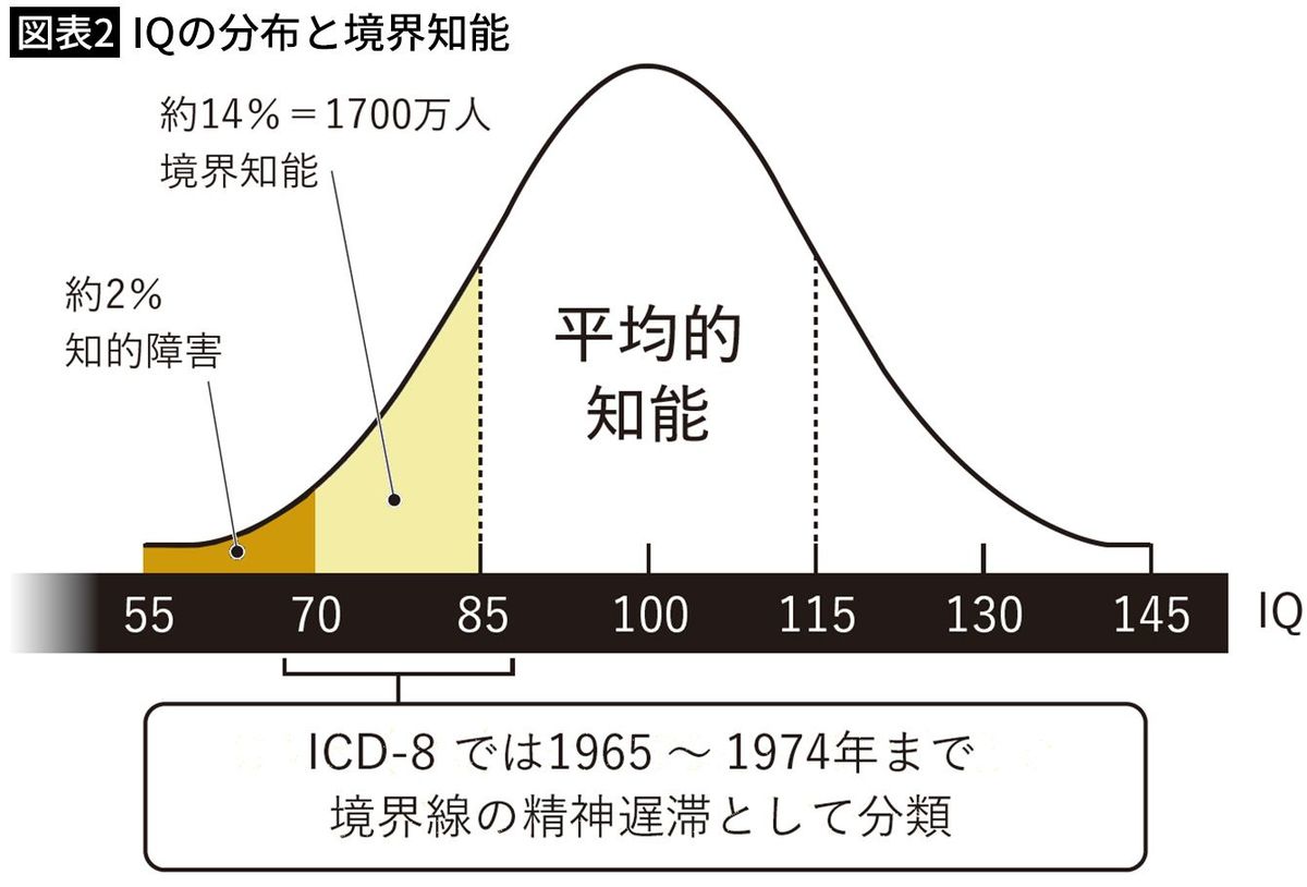 【図表2】IQの分布と境界知能