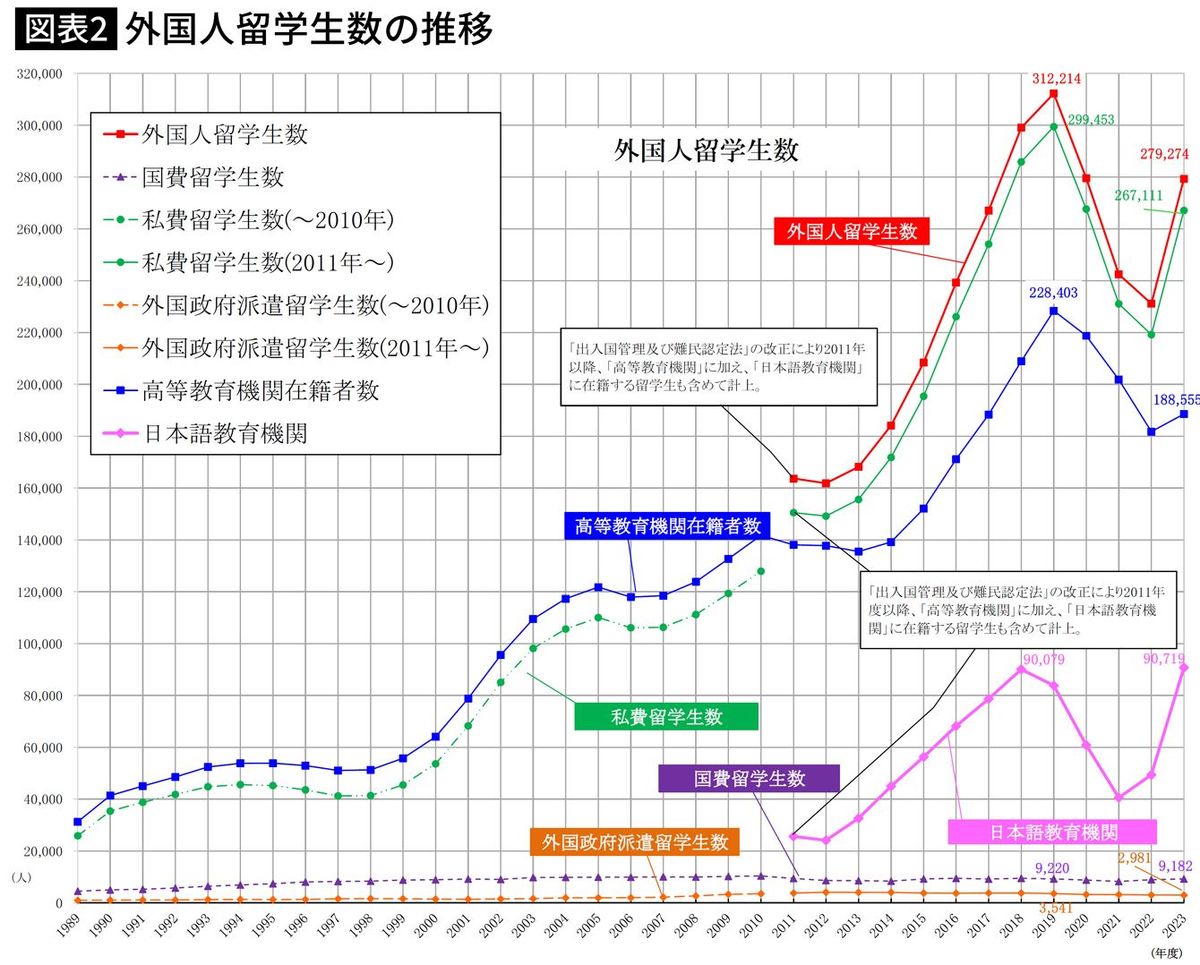 【図表】外国人留学生数の推移