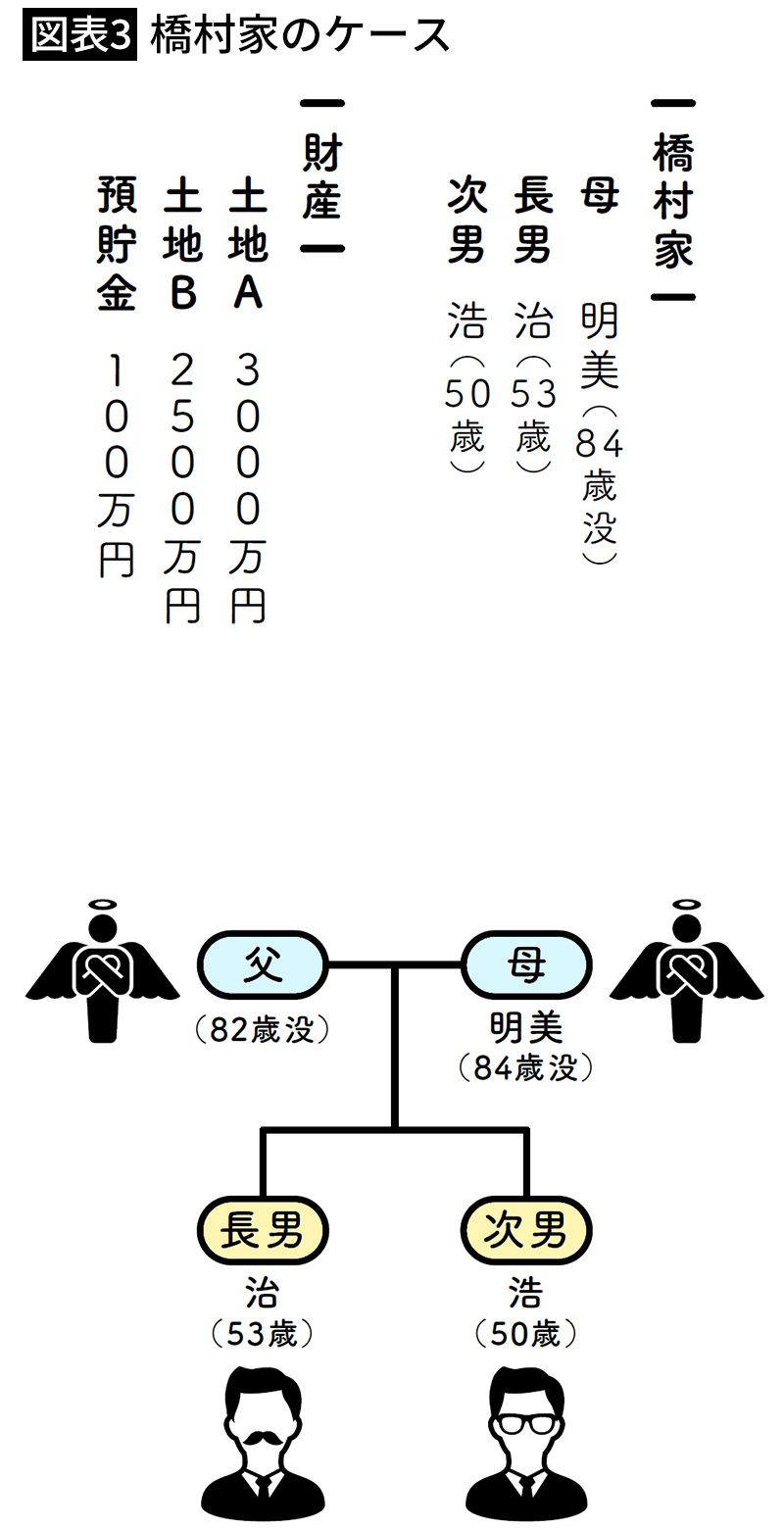 【図表3】橋村家のケース