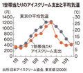 1世帯当たりのアイスクリーム支出と平均気温