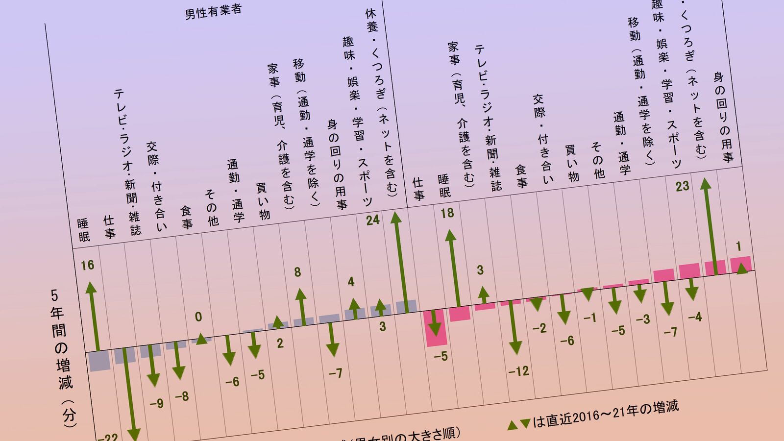 ｢おうち時間は増えているのに…テレビ･新聞は死につつある｣最新の"使った時間"変化調査の衝撃データ コロナ禍で減ったのは仕事時間､増えたのは睡眠･家事･ネットの時間