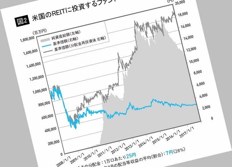 毎月分配型投信の「分配金」の実態とは？ ハイリスクな対象にフル投資はNG