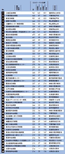 心カテーテル治療