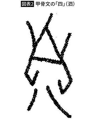 【図表2】甲骨文の「四」(泗)
