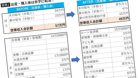 家賃 Aで6000万円の家を買える を信じた共働き夫婦の大後悔 子の誕生 の現実を知らなかった President Online プレジデントオンライン