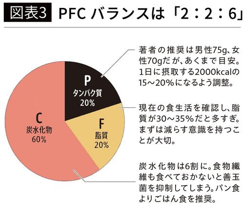【図表3】PFC バランスは「2：2：6」