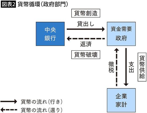 【図表2】貨幣循環（政府部門）